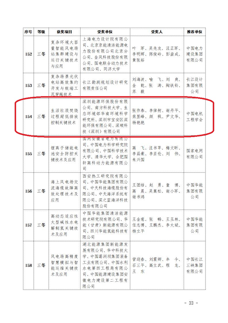2025年度中国电力科学技术奖奖励通报_页面_33.jpg 2025年度中国电力科学技术奖奖励通报_页面_33.jpg